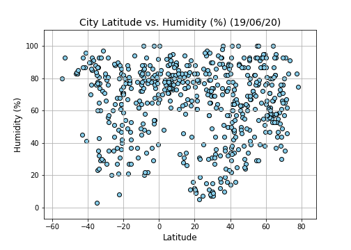 Humidity vs. lat
