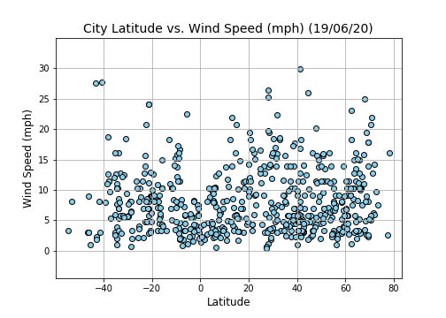Wind Speed vs. Lat